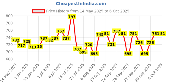 flipkart.com thermomate AT6000 Digital LCD Display Breathalyzer Breath Alcohol Tester Potable Tester Analytical Scale thermomate Price History Graph from 14 May 2025 to 5 Oct 2025