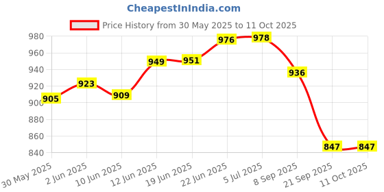 flipkart.com thermomate Brix Hand Refractometer (0-55 Brix Range)- Erma Make Digital Handheld Refractometer thermomate Price History Graph from 30 May 2025 to 10 Oct 2025