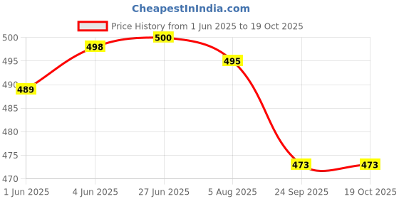 flipkart.com thermomate Digi+Bp001 Fever Alarm & Beeper Alert | CE Approved & 10 seconds Fast Reading+BP Monitor Thermometer Price History Graph from 1 Jun 2025 to 17 Oct 2025