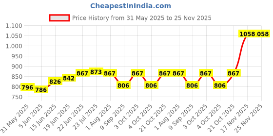 flipkart.com thermomate Digital Anemometer Wind Speed Air Velocity Temperature Measuring for fishing DigitalAnemometer thermomate Price History Graph from 31 May 2025 to 24 Nov 2025