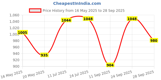 flipkart.com thermomate Digital Anemometer Wind Speed Air Velocity Temperature Measuring for sailing DigitalAnemometer thermomate Price History Graph from 16 May 2025 to 28 Sep 2025
