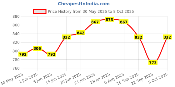 flipkart.com thermomate Digital Anemometer Wind Speed Air Velocity Temperature Measuring with Backlight DigitalAnemometer thermomate Price History Graph from 30 May 2025 to 8 Oct 2025