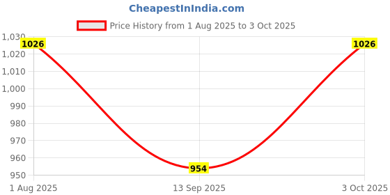 flipkart.com thermomate Digital Anemometer Wind-Speed Gauge Meter LCD Handheld Airflow YELLOW Digital Anemometer thermomate Price History Graph from 1 Aug 2025 to 3 Oct 2025