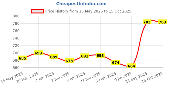 flipkart.com thermomate Digital Glass Weighing Machine: Personal Weight Scale for Home Use Weighing Scale Price History Graph from 15 May 2025 to 14 Oct 2025