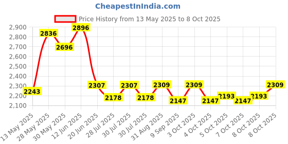 flipkart.com thermomate Digital Grain Moisture Meter for Corn, Wheat, Rice, Bean AR991 All-in-One Digital Moisture Measurer thermomate Price History Graph from 13 May 2025 to 8 Oct 2025
