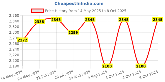 flipkart.com thermomate Digital Grain Moisture Meter for Corn Wheat Rice Bean Flour Fodder Rapeseed AR991 Pin-Type Digital Moisture Measurer thermomate Price History Graph from 14 May 2025 to 8 Oct 2025