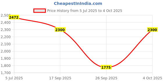 flipkart.com thermomate Digital Grain Moisture Meter Moisture Meter Pin-Type Digital Moisture Measurer thermomate Price History Graph from 5 Jul 2025 to 4 Oct 2025
