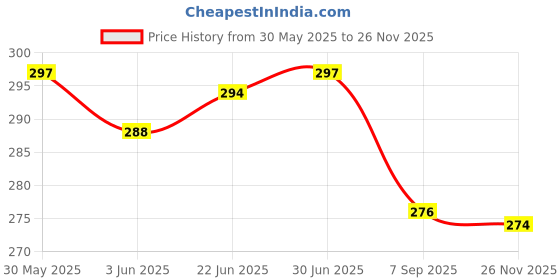 flipkart.com thermomate Digital Indoor Hygrometer Thermometer with Clock HTC-1 Thermometer Price History Graph from 30 May 2025 to 26 Nov 2025