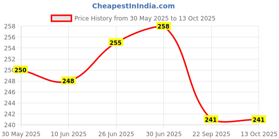 flipkart.com thermomate Digital Indoor Hygrometer Thermometer with Clock temperature HTC-1 Thermometer Price History Graph from 30 May 2025 to 13 Oct 2025