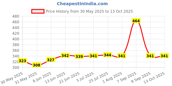 flipkart.com thermomate Digital LCD Pocket Pen type pH Meter for water purity testing Digital pH Meter thermomate Price History Graph from 30 May 2025 to 13 Oct 2025