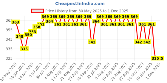 flipkart.com thermomate Digital LCD Pocket Pen type pH Meter for water purity testing meter Digital pH Meter thermomate Price History Graph from 30 May 2025 to 1 Dec 2025