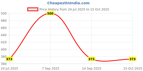flipkart.com thermomate Digital LCD Pocket Pen type pH Meter for water testing ,PH meter Digital pH Meter thermomate Price History Graph from 24 Jul 2025 to 14 Oct 2025