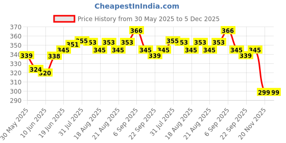 flipkart.com thermomate Digital LCD Pocket Pen type pH Meter ,water tester Digital pH Meter thermomate Price History Graph from 30 May 2025 to 4 Dec 2025