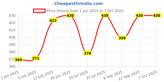 flipkart.com thermomate digital Room Thermometer with Humidity Incubator Meter and Accurate Temperature RT4 Thermometer Price History Graph from 1 Jun 2025 to 6 Oct 2025