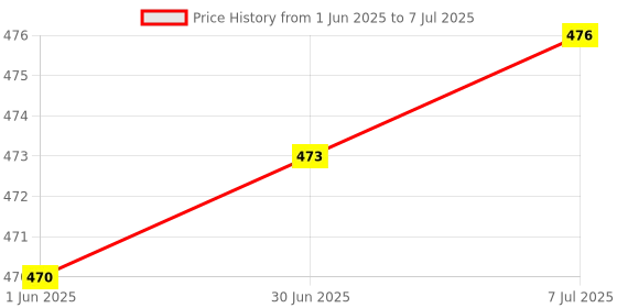 flipkart.com thermomate Digital thermometer multi stem with external sensing probe fast and accurate Thermometer Price History Graph from 1 Jun 2025 to 7 Jul 2025