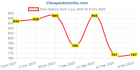 flipkart.com thermomate DT8550AH DISTANCE THERMOMETER Portable Non-Contact Digital Infrared Thermometer Handheld Infrared Temperature Thermometer Price History Graph from 1 Jun 2025 to 7 Oct 2025