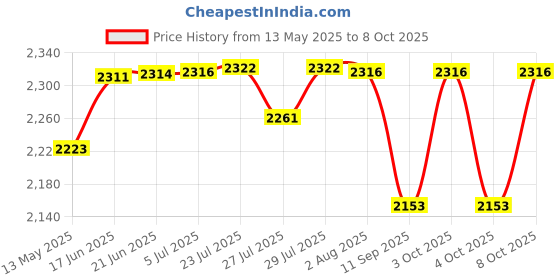 flipkart.com thermomate Grain Moisture Meter Hygrometer with Measuring Probe for Corn Wheat Rice Bean AR991 Pin-Type Digital Moisture Measurer thermomate Price History Graph from 13 May 2025 to 8 Oct 2025