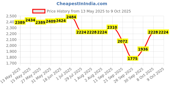 flipkart.com thermomate Grain Moisture Meter Pin-Type Digital Moisture Measurer thermomate Price History Graph from 13 May 2025 to 9 Oct 2025