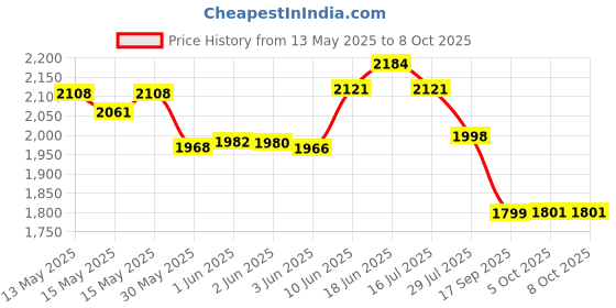 flipkart.com thermomate MD7822 Digital Grain Moisture Meter Wheat Corn Rice LCD MD7822 Pin-Type Digital Moisture Measurer thermomate Price History Graph from 13 May 2025 to 8 Oct 2025