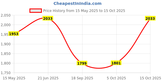 flipkart.com thermomate MD7822 Digital Grain Moisture Meter Wheat feed barley MD7822 Pin-Type Digital Moisture Measurer thermomate Price History Graph from 15 May 2025 to 15 Oct 2025