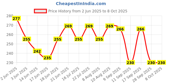 flipkart.com thermomate Mobility Walker Height Adjustable Hand Stick, Move Freely Without Any Support Walking Stick thermomate Price History Graph from 2 Jun 2025 to 8 Oct 2025
