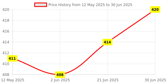flipkart.com thermomate Multi steam Thermometer With external sensing probe Thermometer with External Sensing Probe and Accurate Fast Response Thermometer Price History Graph from 12 May 2025 to 30 Jun 2025