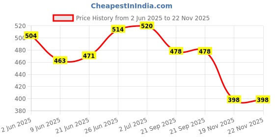 flipkart.com thermomate Multi stem Thermometer External Sensing Probe Thermometer Price History Graph from 2 Jun 2025 to 22 Nov 2025