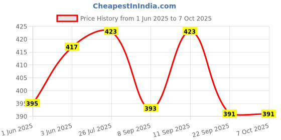 flipkart.com thermomate Multi- Stem Thermometer with External Sensing Probe Thermometer Price History Graph from 1 Jun 2025 to 7 Oct 2025