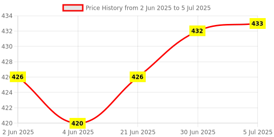 flipkart.com thermomate Multi stem Thermometer With external sensing probe Thermometer with External Sensing Probe and Accurate Fast Response Thermometer Price History Graph from 2 Jun 2025 to 5 Jul 2025