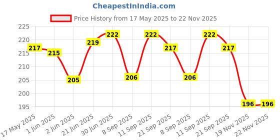 flipkart.com thermomate Nebkit Nebulizer Price History Graph from 17 May 2025 to 22 Nov 2025