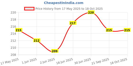 flipkart.com thermomate Nebulizer Complete Kit for Kids & Adults mask Nebulizer Price History Graph from 17 May 2025 to 18 Oct 2025