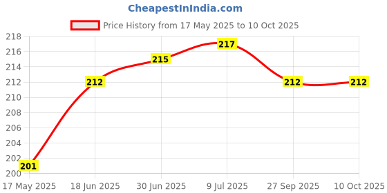 flipkart.com thermomate Nebulizer kit for kids and adults Nebulizer Price History Graph from 17 May 2025 to 9 Oct 2025