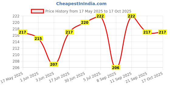 flipkart.com thermomate Nebulizer kit Nebulizer Price History Graph from 17 May 2025 to 17 Oct 2025