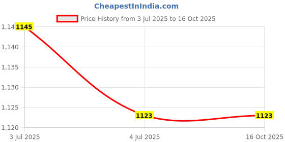 flipkart.com thermomate Piston Compressure Nebulizer with Complete Kit for kids and adult Nebulizer Price History Graph from 3 Jul 2025 to 14 Oct 2025