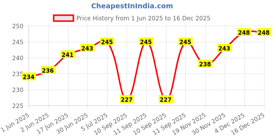 flipkart.com thermomate pocket007 Weighing Scale Price History Graph from 1 Jun 2025 to 16 Dec 2025