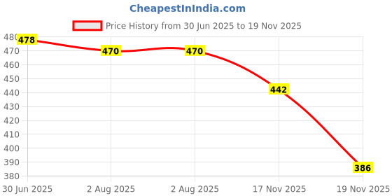 flipkart.com thermomate Portable LCD Digital Thermometer with External Sensing Probe Thermometer Price History Graph from 30 Jun 2025 to 17 Nov 2025