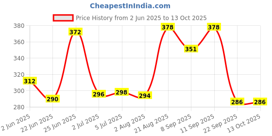 flipkart.com thermomate Room Thermometer with Humidity Incubator Meter,indoor HTC-1 Thermometer Price History Graph from 2 Jun 2025 to 13 Oct 2025
