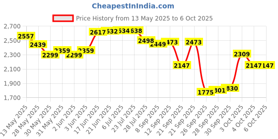 flipkart.com thermomate Smart Sensor AR991 Grain Moisture Meter Grain Moisture meter AR991 Pin-Type Digital Moisture Measurer thermomate Price History Graph from 13 May 2025 to 6 Oct 2025