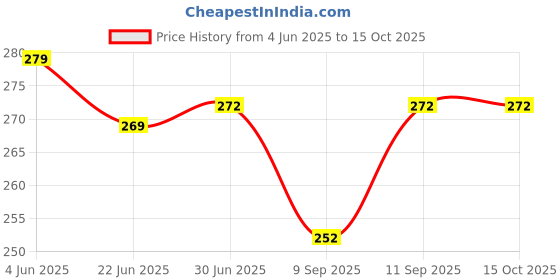 flipkart.com thermomate steamer for cold and cough, facial vaporizer steamer, steam inhaler machine, Vaporizer Price History Graph from 4 Jun 2025 to 15 Oct 2025