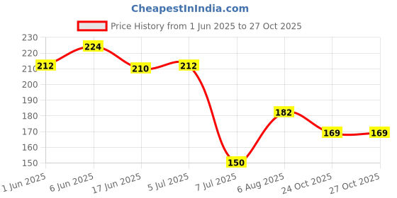 flipkart.com thermomate TDS4 Digital TDS Meter thermomate Price History Graph from 1 Jun 2025 to 27 Oct 2025