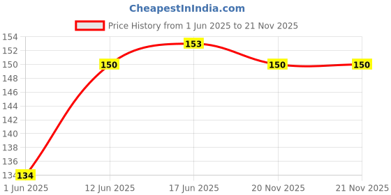 flipkart.com thermomate TM-555 Fever Alarm & Beeper Alert | CE Approved & 10 seconds Fast Reading Thermometer Price History Graph from 1 Jun 2025 to 21 Nov 2025