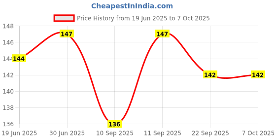 flipkart.com thermomate TM-555 Fever Alarm & Beeper Alert | CE Approved & 10 seconds Fast Reading Thermometer Price History Graph from 19 Jun 2025 to 7 Oct 2025