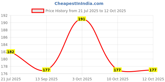 flipkart.com thermomate Urine Pot thermomate Price History Graph from 21 Jul 2025 to 12 Oct 2025