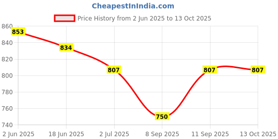 flipkart.com thermomate weighing machines for home, body weight machine for home Weighing Scale Price History Graph from 2 Jun 2025 to 12 Oct 2025