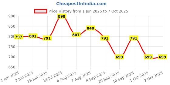 flipkart.com thermomate WM-101 WM-101 Pin-Type Digital Moisture Measurer thermomate Price History Graph from 1 Jun 2025 to 6 Oct 2025