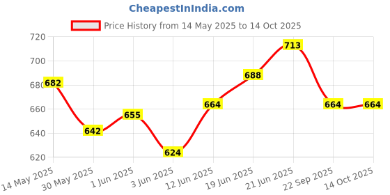 flipkart.com thermomate WM-101 Wood moisture meter 1 Wood moisture meter Pin-Type Digital Moisture Measurer thermomate Price History Graph from 14 May 2025 to 13 Oct 2025