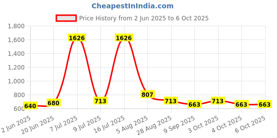 flipkart.com thermomate WM-101 wood moisture meter WM-101 Pin-Type Digital Moisture Measurer thermomate Price History Graph from 2 Jun 2025 to 4 Oct 2025