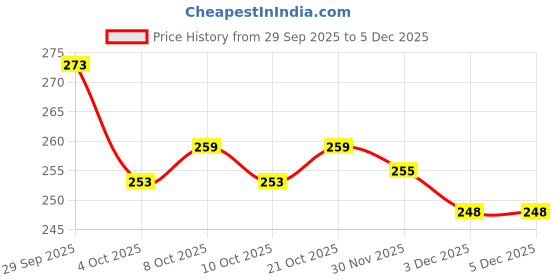 flipkart.com the labworld thermometer -10 to 110 degrees celsius pack of 2, 300mm for laboratory industrial and household temperature measurement of liquids and chemicals with plastic case Thermometer with Fork Kitchen Thermometer the labworld Price History Graph from 29 Sep 2025 to 3 Dec 2025