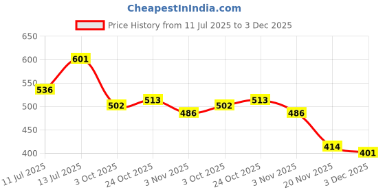 flipkart.com the labworld thermometer -10 to 110 degrees celsius pack of 4 pieces 300mm for laboratory industrial and household temperature measurement of liquids Thermometer with Fork Kitchen Thermometer the labworld Price History Graph from 11 Jul 2025 to 3 Dec 2025