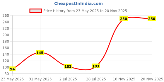 flipkart.com Thermon SKYBLUE 100 DIGITAL Thermometer Price History Graph from 23 May 2025 to 20 Nov 2025